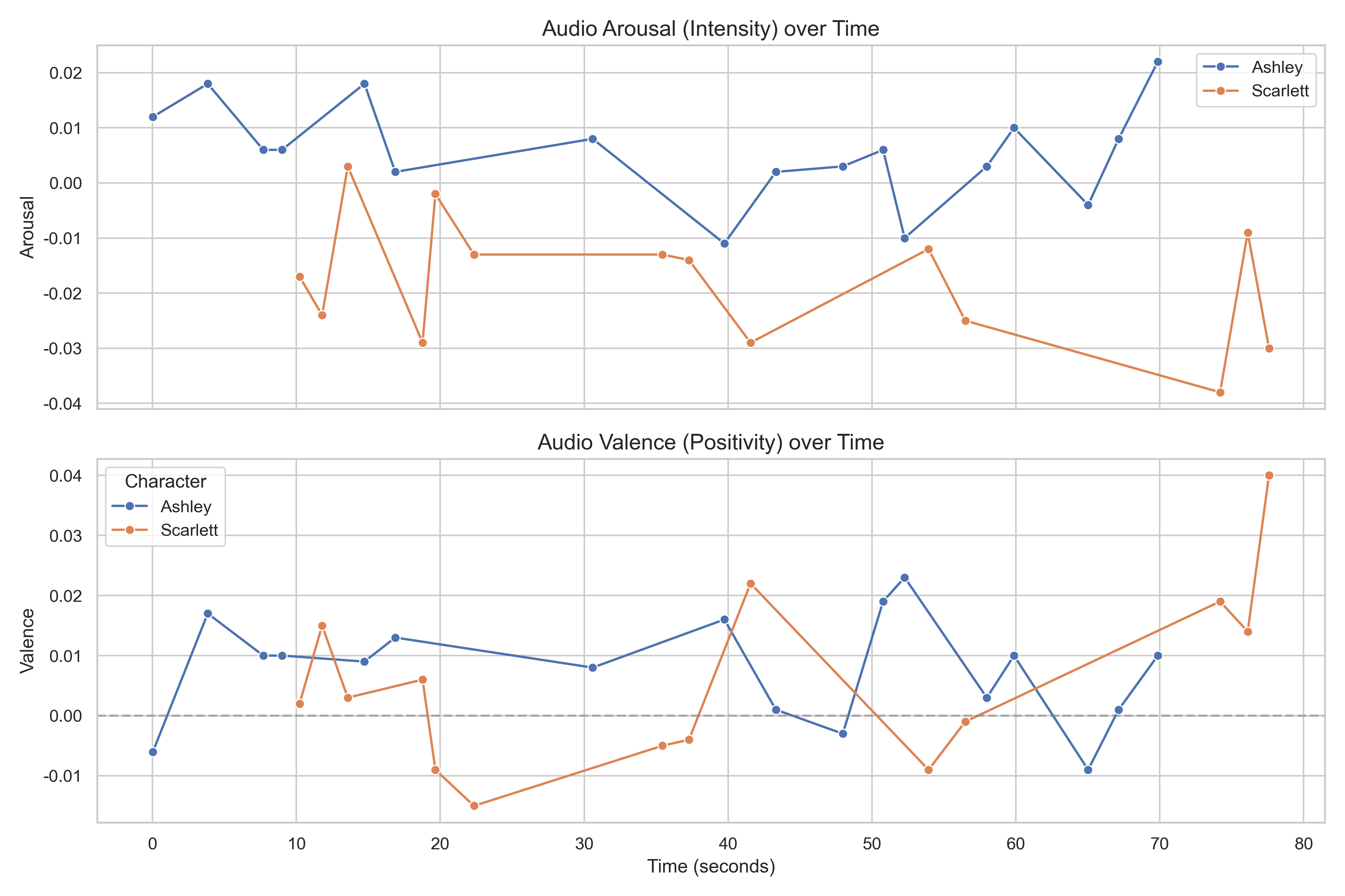 Emotion Trajectory